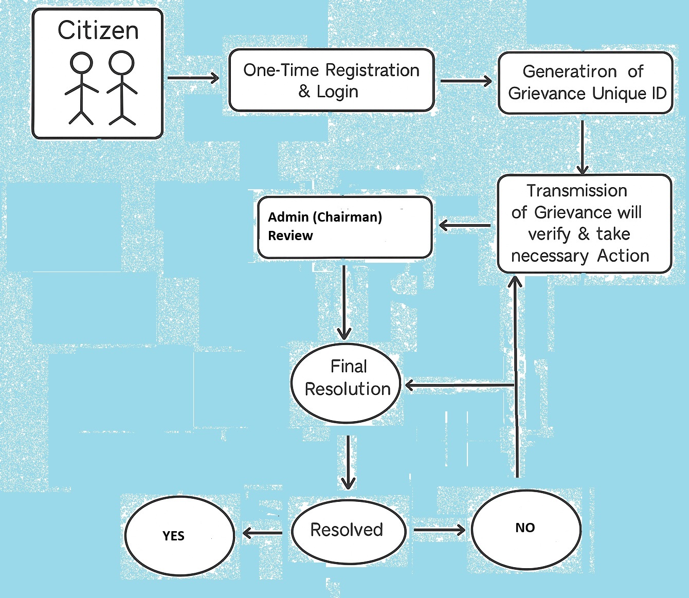 Flow Chart for grievance channels